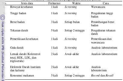 Tabel 9  Frekuensi, waktu dan cara pengumpulan data dari peubah 