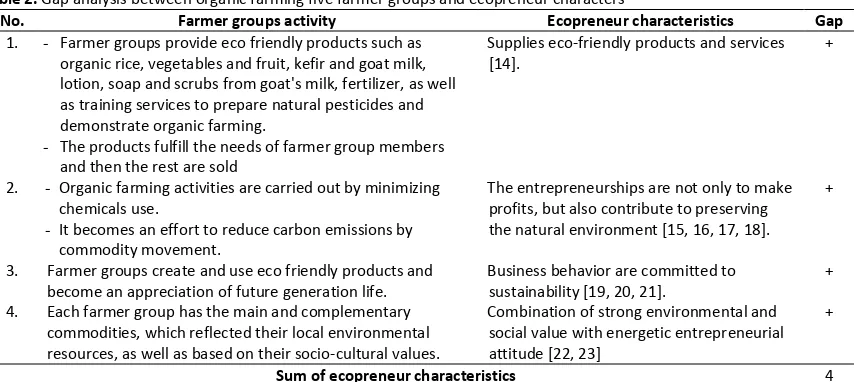 Table 2. Gap analysis between organic farming five farmer groups and ecopreneur characters 