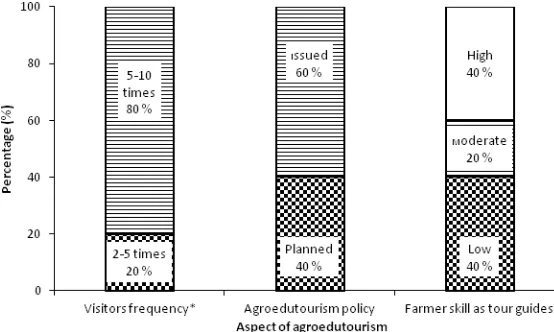 Figure 3. Profile of agroedutourism in five farmer groups * Frequency per month 