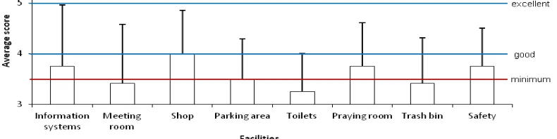 Figure 4. Selves’ assessment of five farmer groups in Lawang to perform agroedutourism based on the Lickert’s 1-5