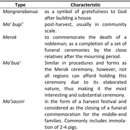 Table 2. Types of RambuTuka’ ceremony 