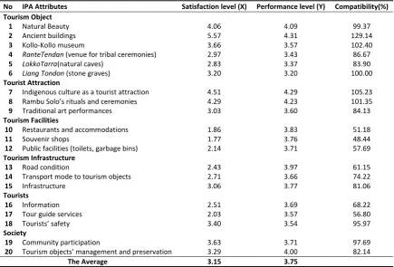 Figure 8. Satisfaction level and object’s performance 