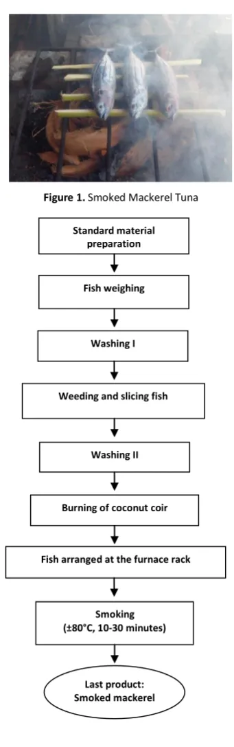 Table 2. Characteristics of smoked mackerel tuna processing in Jangkar Village 