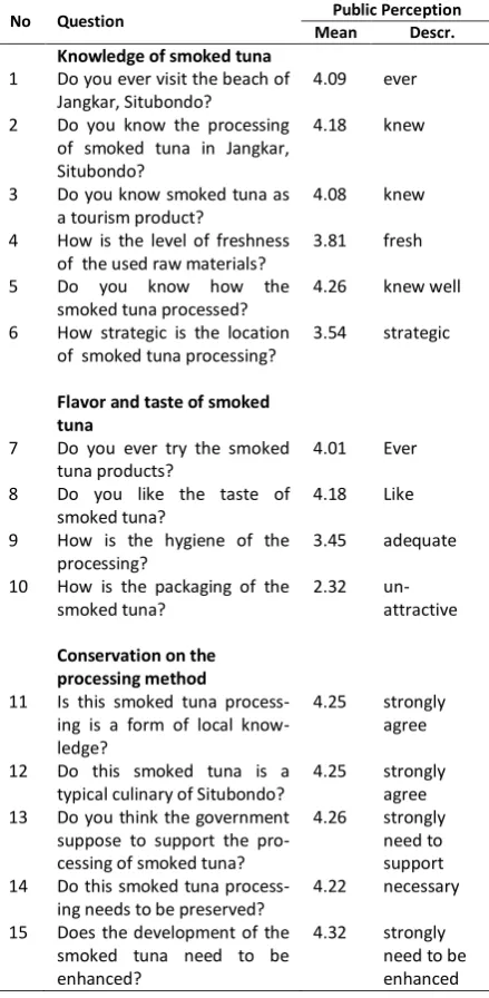 Table 5. Proximate Results of Smoked Jangkar 