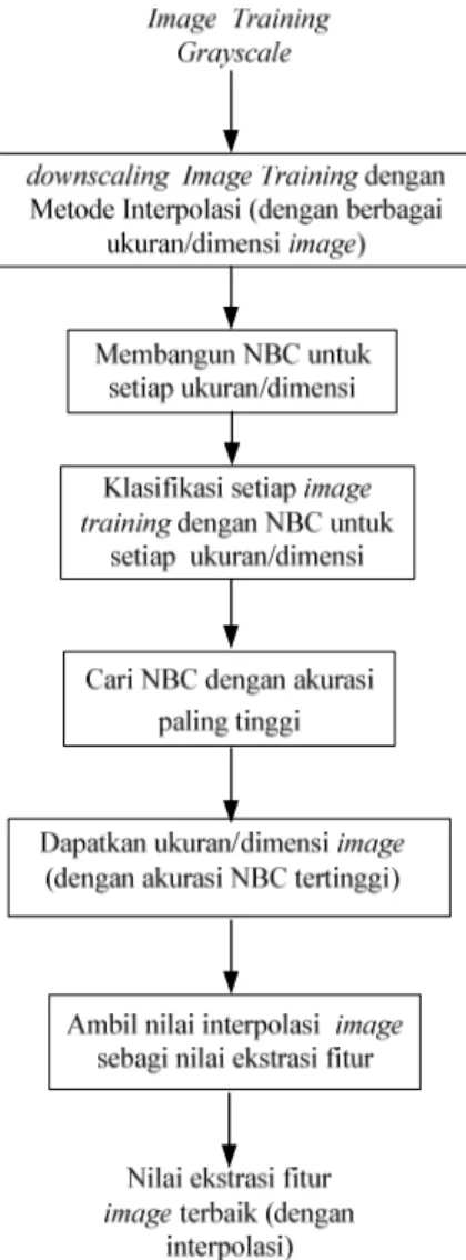 Gambar 3.3 Optimalisasi dimensi image training   dengan metode interpolasi 