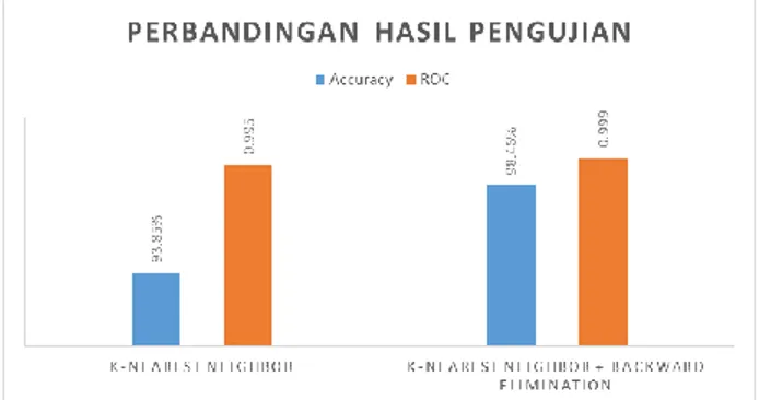 Gambar 4. Perbandingan Hasil Pengujian 