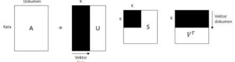 Gambar 3.4, Reduksi dimensi matriks dengan nilai k. 