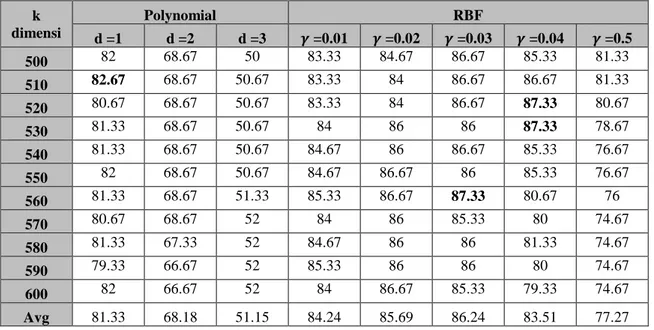 Tabel 4.2. Hasil pengujian skenario SVM-LSI  k  dimensi  Polynomial  RBF  d =1  d =2  d =3  