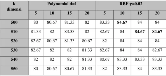 Tabel 4.4. Hasil pengujian skenario SVM-LSI-Bagging   k  dimensi  Polynomial d=1  RBF  
