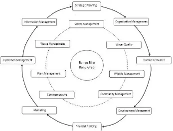Figure 1. Framework of Tourism Destination Management for Banyu Biru and Ranu Grati 