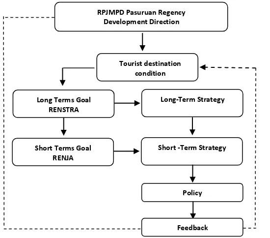 Figure 2. Framework of Establishment Strategy 