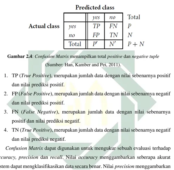 Gambar 2.4: Confusion Matrix menampilkan total positive dan negative tuple  