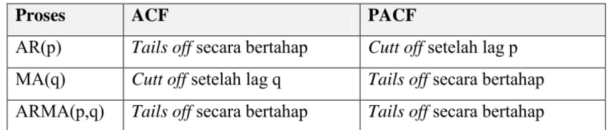 Tabel 2.1 Karakteristik ACF dan PACF proses ARMA. 