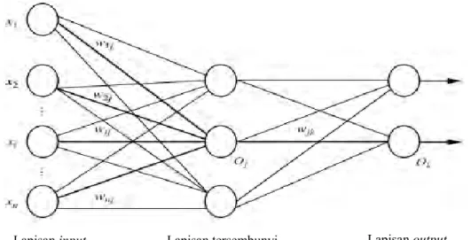Gambar 2.2 Multilayer Feed-forward Neural Network (Han et al, 2010). 
