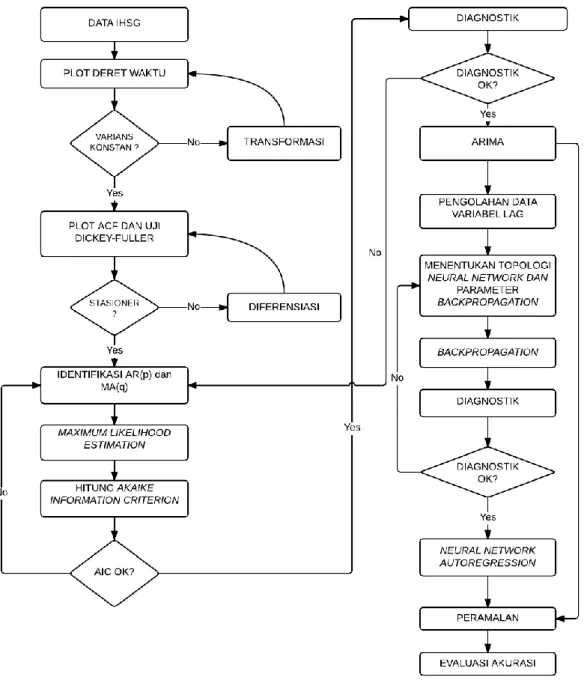Gambar 3.1 Diagram Alir Penelitian. 
