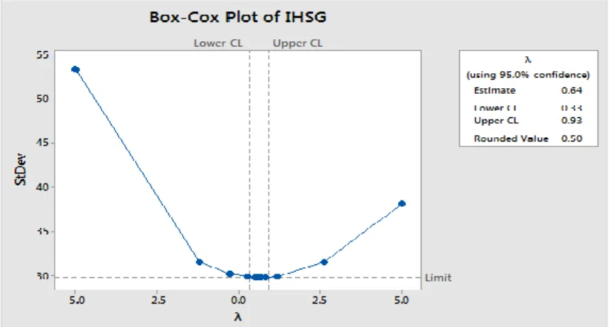 Gambar 4.3 Box-Cox plot data IHSG. 