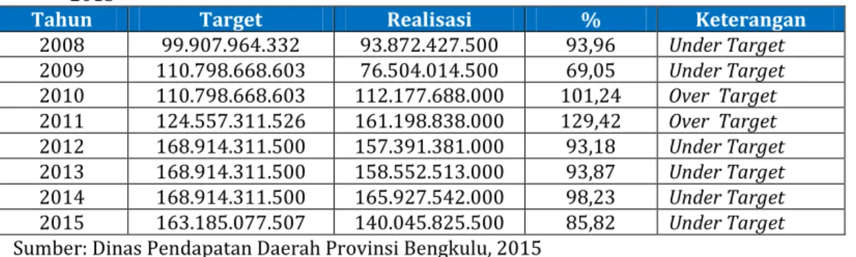 Tabel 2. Penerimaan Bea Balik Nama Kendaraan Bermotor (BBN-KB) Provinsi Bengkulu Tahun 2008- 2008-2015 