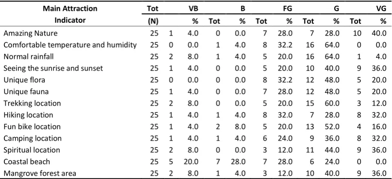 Table 1.  The Value of Tourist Perception towards the Main Potential Tourism Attraction in Tumpa Mount Area 