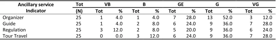 Table 5. The Value of Tourist Perception towards Tourism Facility Service in Tumpa Mount area