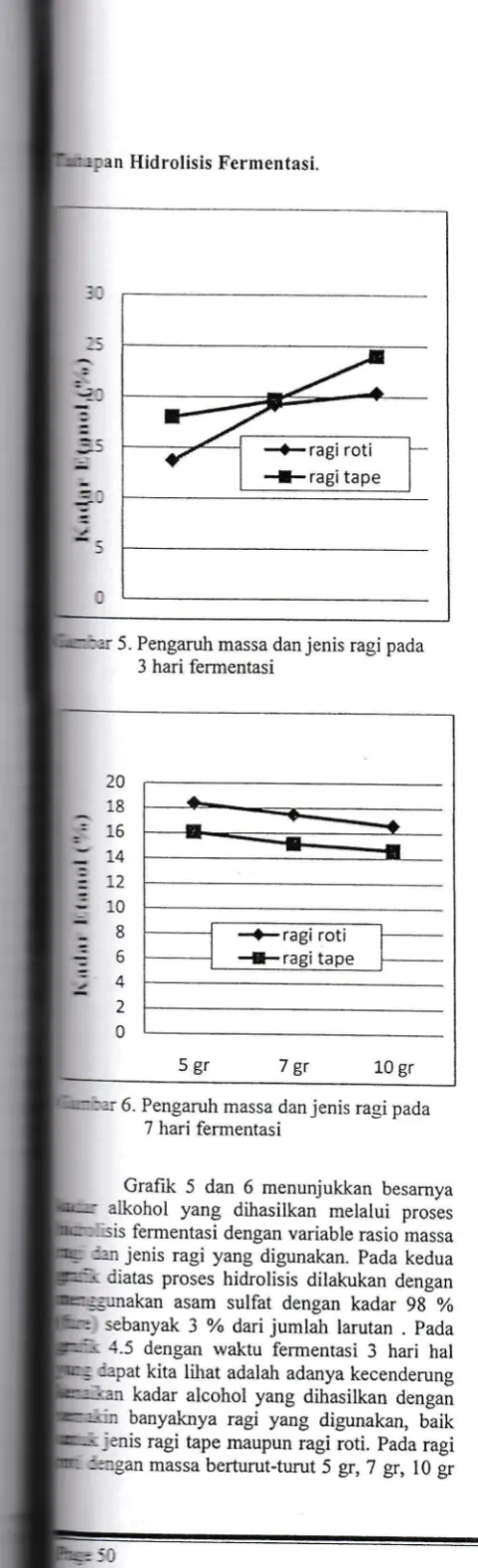 Grafik 5 dan 6 menunjukkan besarnyaalkohol yang 