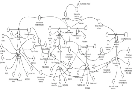 Figure 3. Structure of the dynamic model of ecotourism management in Bunaken National Park 