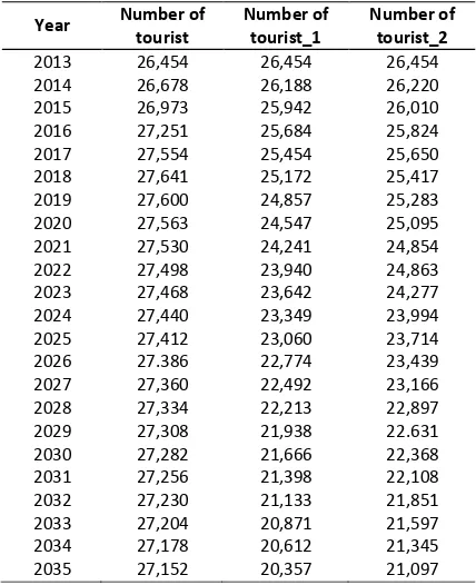 Table 1. Results of the simulation the number of tourists. 