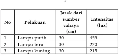 Tabel 2. Hasil pengukuran kondisi oseanogarafi di perairan Sungsang 