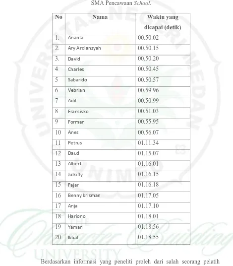 Tabel 1: Data Renang ketangkasan 50 meter gaya dada putera ektra kurikuler 