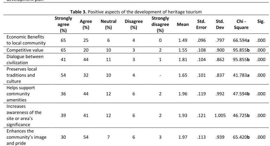 Table 3. Positive aspects of the development of heritage tourism 