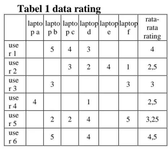 Tabel 1 data rating  lapto p a  laptop b  laptop c  laptop d  laptop e  laptop f   rata-rata  rating  use r 1  5  4  3  4  use r 2  3  2  4  1  2,5  use r 3  3  3  3  use r 4  4  1  2,5  use r 5  2  2  4  5  3,25  use r 6  5  4  4,5 