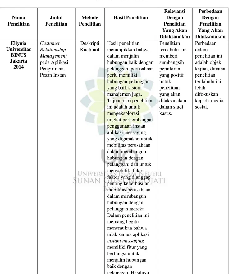 Tabel 1.1  Penelitian Terdahulu  Nama  Penelitian  Judul   Penelitian  Metode  Penelitian  Hasil Penelitian  Relevansi Dengan  Penelitian  Yang Akan  Dilaksanakan  Perbedaan Dengan Penelitian  Yang Akan  Dilaksanakan  Ellynia  Universitas   BINUS  Jakarta 