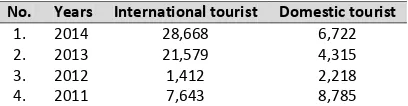 Table 1. Tourist profile in Ijen Crater from 2011 to 2014  
