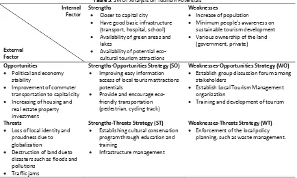 Table 3. SWOT Analysis on Tourism Potentials