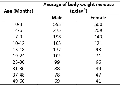 Table 4. The regression equation between ages and body weight of the Bali cattle  in extensive system of the semi arid environments 