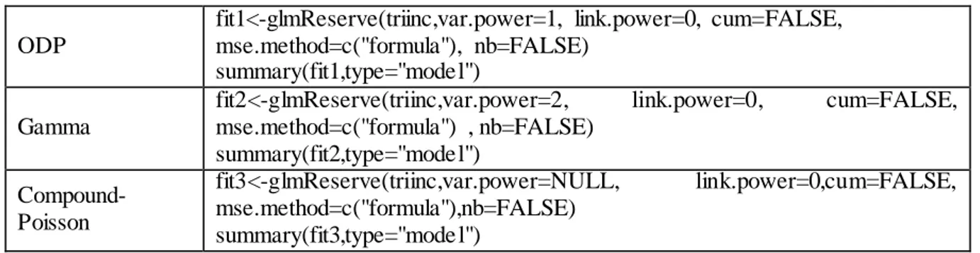 Tabel  L1. Pseucode R untuk  metode  GLM:  ODP, Gamma,  dan Compound-Poisson 