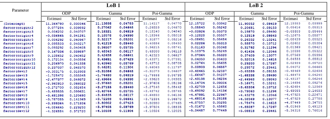 Tabel  L2. Output Estimasi  Parameter  oleh  R 