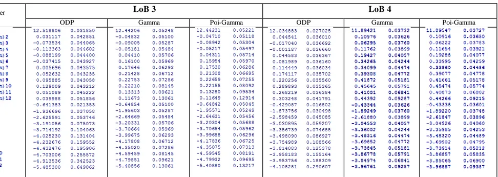 Tabel  L2. Output Estimasi  Parameter  oleh  R (Lanjutan) 
