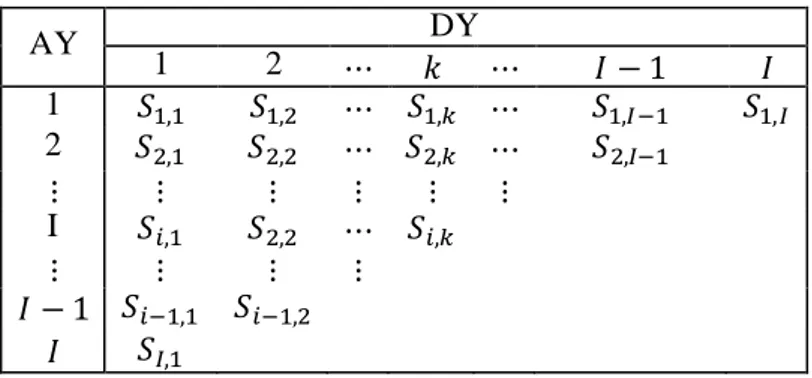 Tabel  1. Struktur  Segitiga  Run-off  Inkremental 