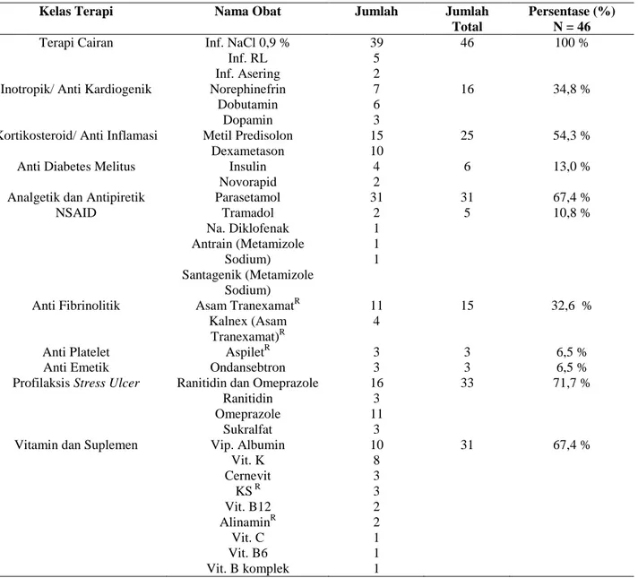 Tabel 6. Karakteristik penggunaan obat lain yang diberikan pada pasien sepsis di ruang Intensive  Care Unit (ICU) RSUD Dr