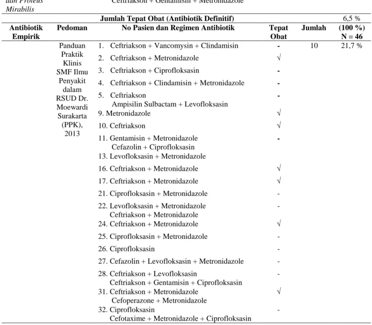 Tabel 8. Lanjutan  Antibiotik 