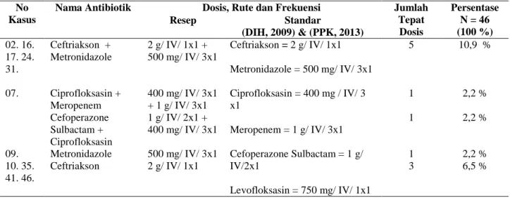 Tabel 9. Penggunaan Antibiotik Berdasarkan Tepat Dosis pada Pasien Sepsis di Intensive  Care Unit (ICU) RSUD Dr