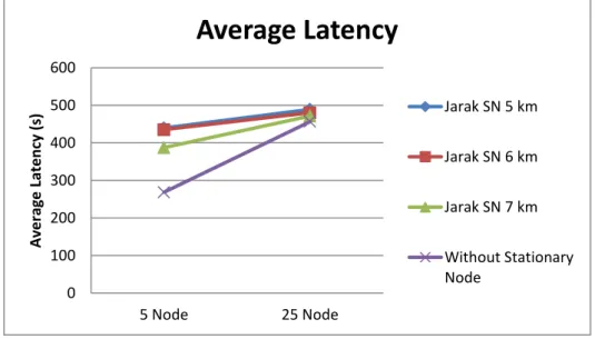 Gambar 8. Grafik  Average latency