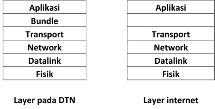 Gambar 1. Layer pada DTN dan internet (Warthman, 2003) 