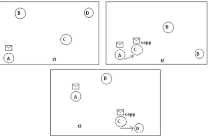Gambar 3. Proses pengiriman paket dari  node  A ke D menggunakan  First Contact