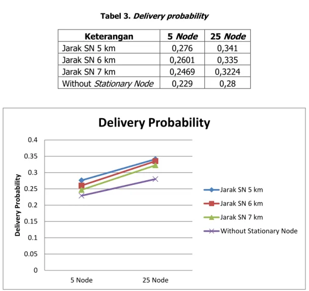 Tabel 3.  Delivery probability