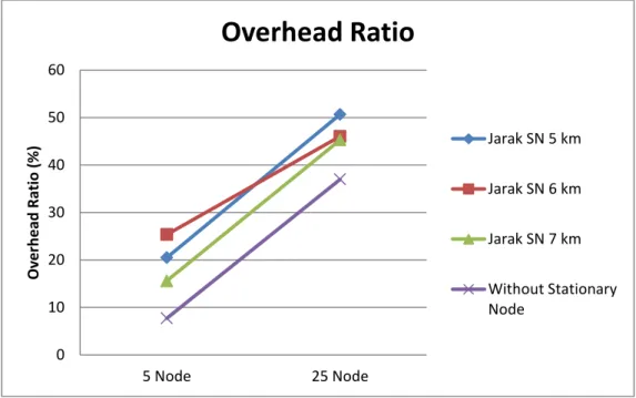 Gambar 7. Grafik  Overhead ratio