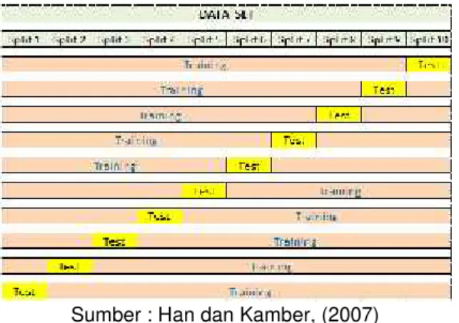 Tabel 1. Confusion Matrix Classificati on Predicted Class Observed Class Class  =Yes Class  =NoClass =YesA(TruePositif-tp)B(Falsenegatif-fn) Class  = No C (False positif- fp) D (true negative– tn) Sumber : Gorunescu, (2011) Keterangan: