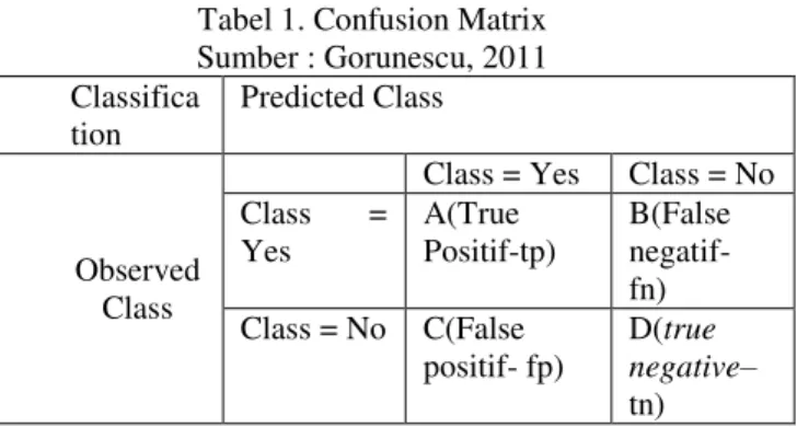 Tabel 1. Confusion Matrix  Sumber : Gorunescu, 2011  Classifica tion  Predicted Class  Observed  Class 