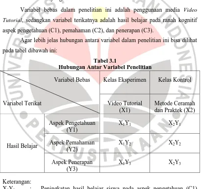 Tabel 3.1 Hubungan Antar Variabel Penelitian 