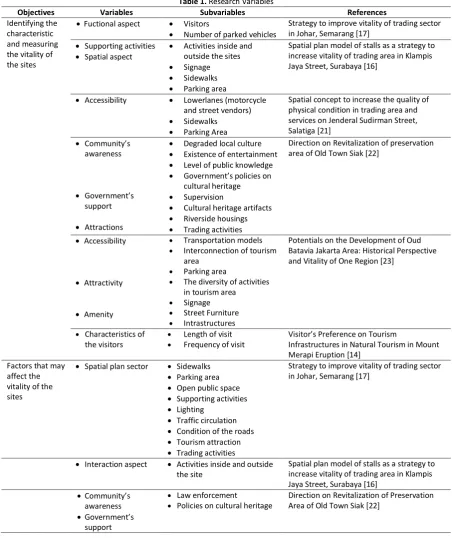 Table 1.  Research Variables 